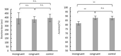 Effect of Second Language Proficiency on Inhibitory Control in the Simon Task: An fMRI Study